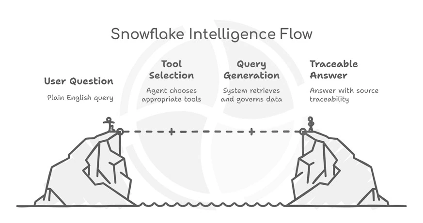 Snowflake Intelligence process flow illustration from user question through tools and queries to a traceable answer.
