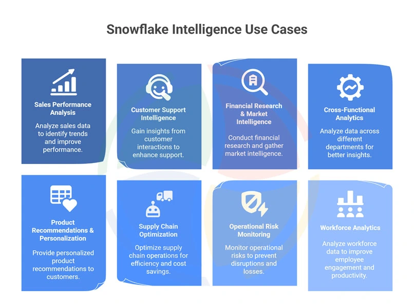 Snowflake Intelligence use cases grid for sales, customer support, finance, analytics, supply chain, risk, and workforce.