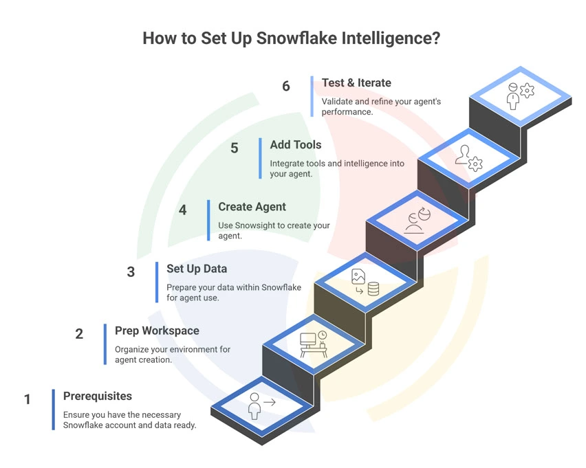Step diagram on how to set up Snowflake Intelligence, from prerequisites to testing and iterating agents.