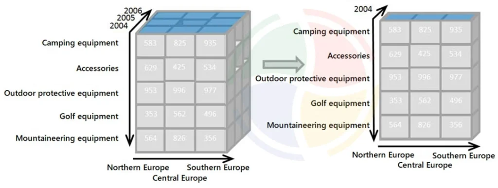 A data cube illustrating OLAP "slice and dice" operations, comparing sales data across years, products, and regions.
