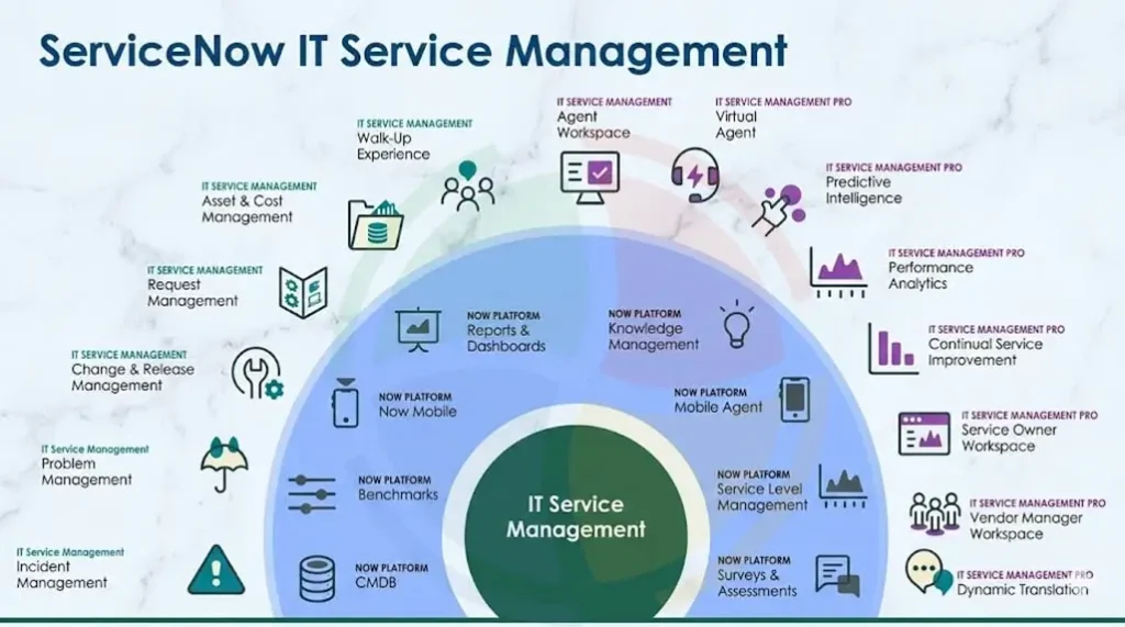 A detailed diagram illustrating ServiceNow IT Service Management (ITSM) capabilities. A detailed diagram illustrating ServiceNow IT Service Management (ITSM) capabilities.