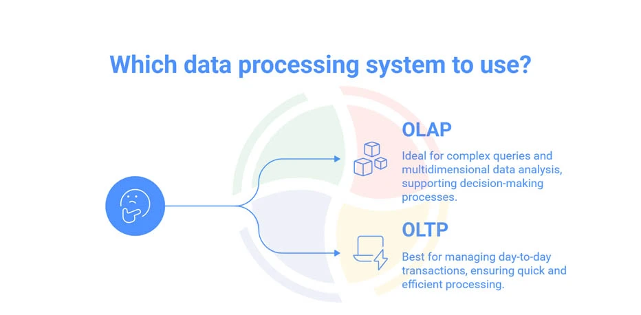 A graphic explaining which data processing system to use between OLTP vs OLAP, and when to use them.
