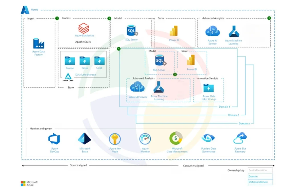 ADF enterprise architecture