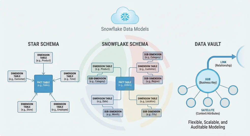 Data models in Snowflake Data models in Snowflake