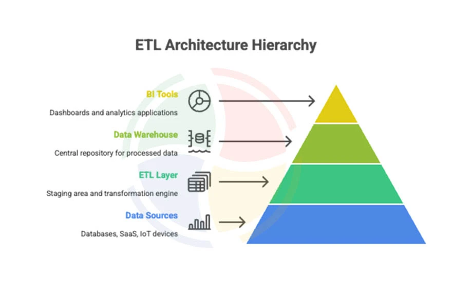 Diagram of ETL architecture, including staging area and data warehouse.