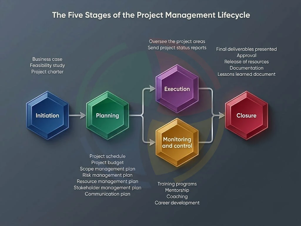 Five stages of the project management lifecycle Five stages of the project management lifecycle