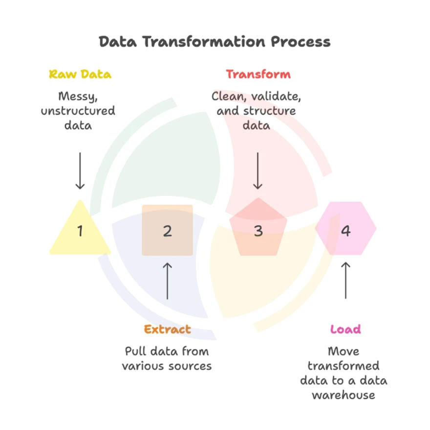 Infographic showing how ETL cleans and organizes data for analytics.