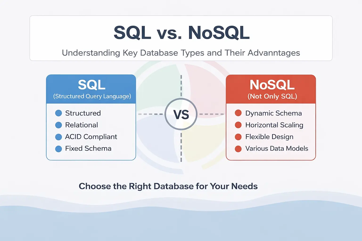 SQL and NoSQL databases and their features