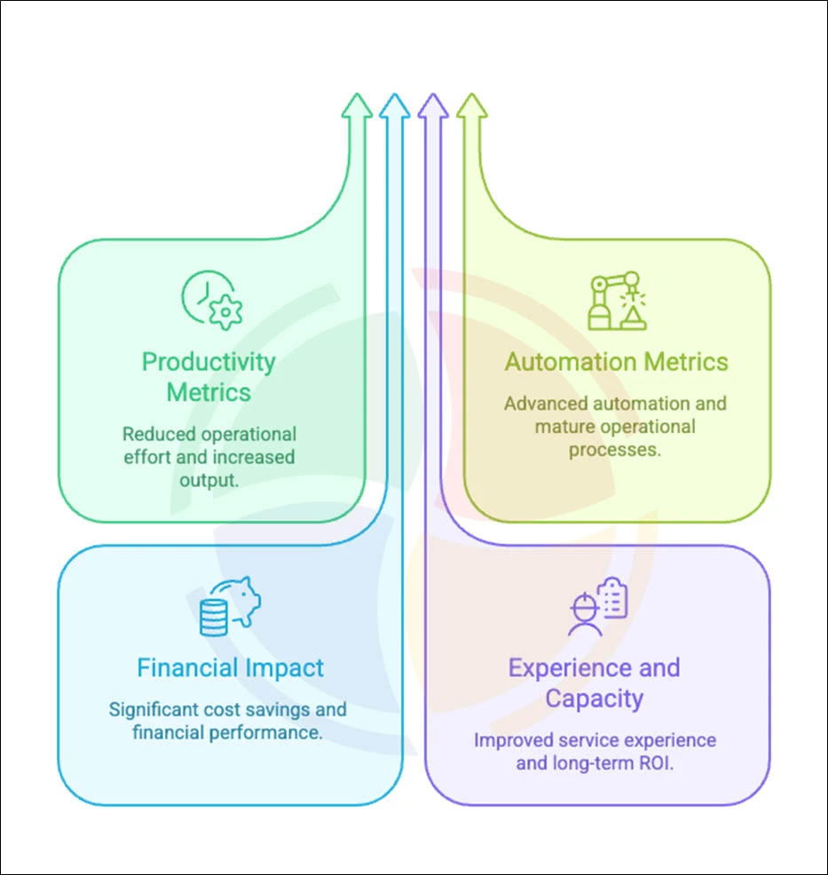 ServiceNow ROI metrics: productivity, automation, finance, experience
