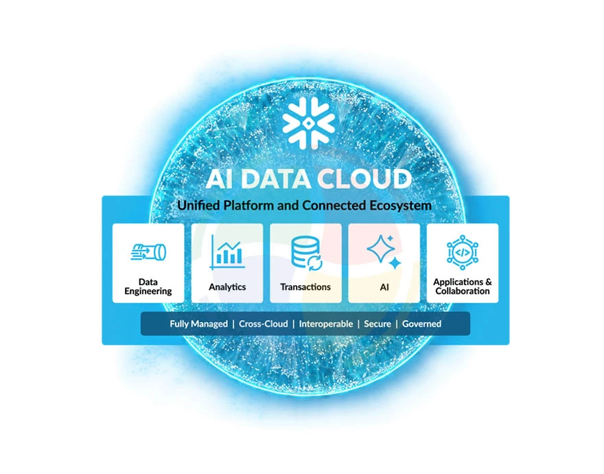 Snowflake AI Data Cloud
