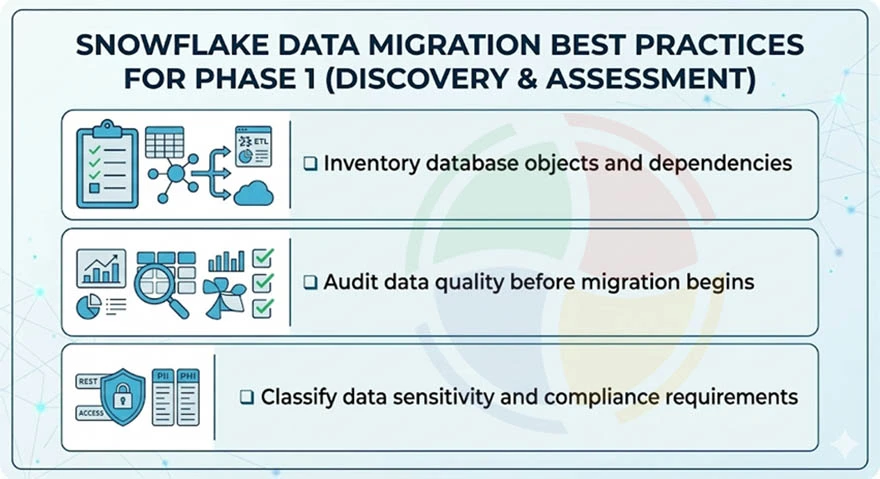 Snowflake data migration best practices for phase 1: inventory database objects, audit data quality before migration, etc.