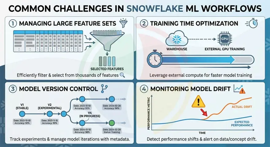 Snowflake machine learning workflow challenges
