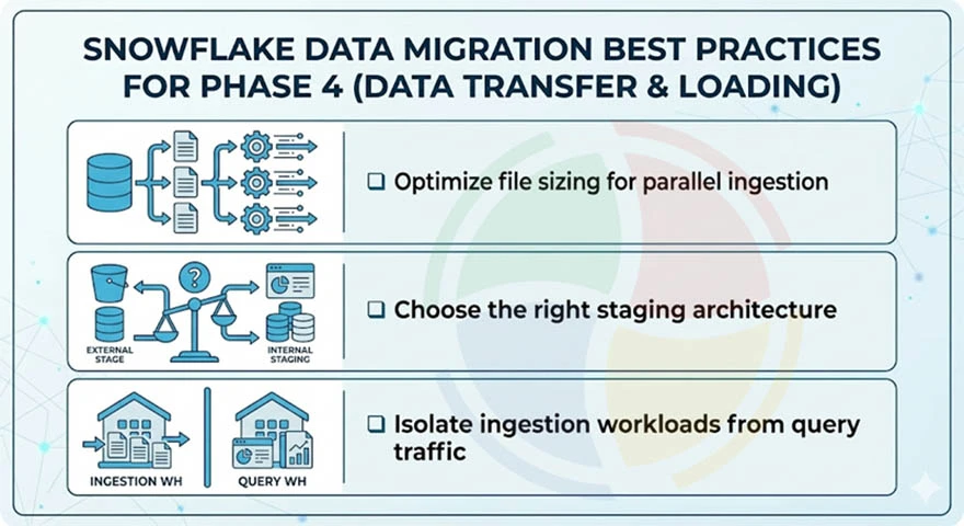 Snowflake migration best practices for phase 4: optimize file sizing, isolate ingestion workloads, etc.