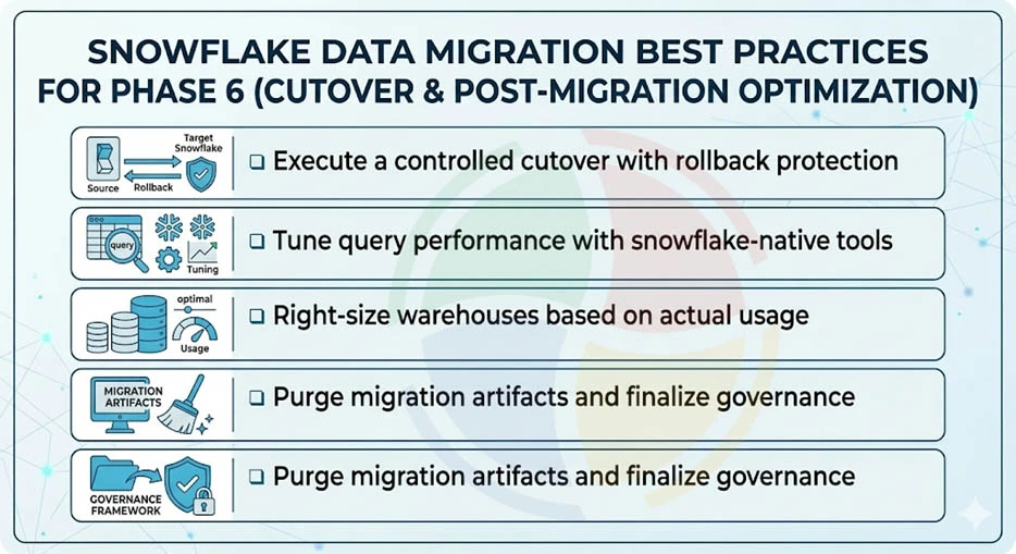 Snowflake migration best practices for phase 6: execute a controlled cutover, right-size warehouses based on usage, etc.
