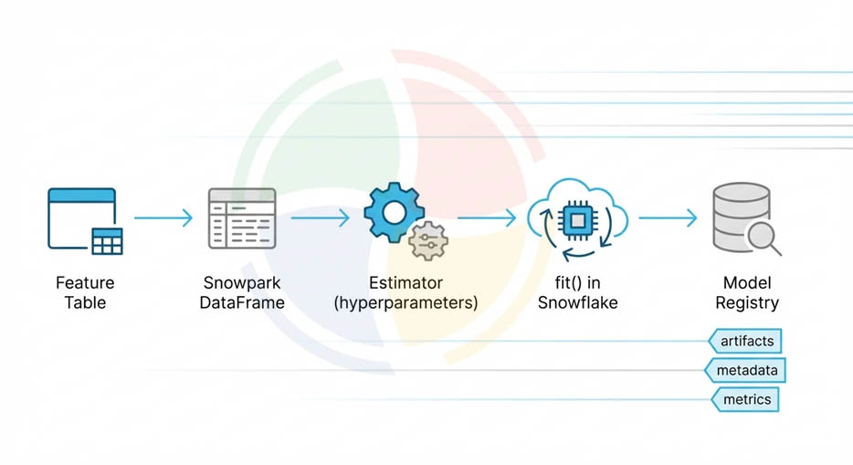 Snowpark ML training workflow for efficiency

