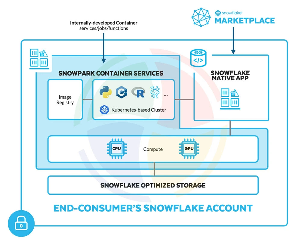 Snowpark for optimized storage in Snowflake