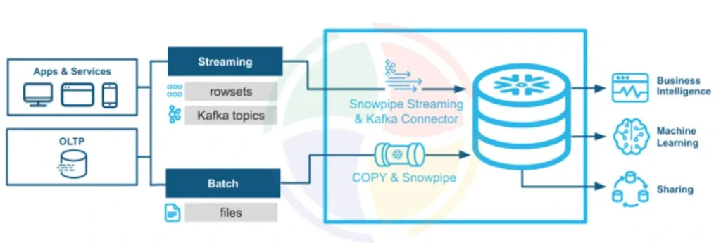 Snowpipe for streaming in Snowflake environments