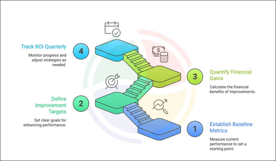 Step-by-step ServiceNow ROI calculation framework
