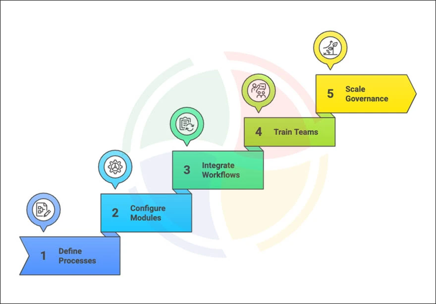 Steps to get started with ServiceNow Project Management Steps to get started with ServiceNow Project Management