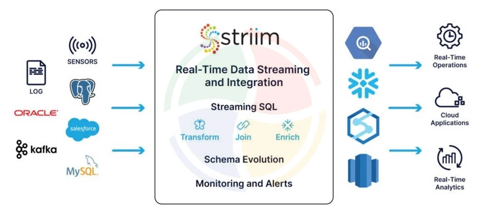 Striim data integration and migration for Snowflake