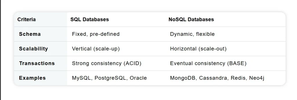 Table depicting the key differences between SQL and NoSQL databases.