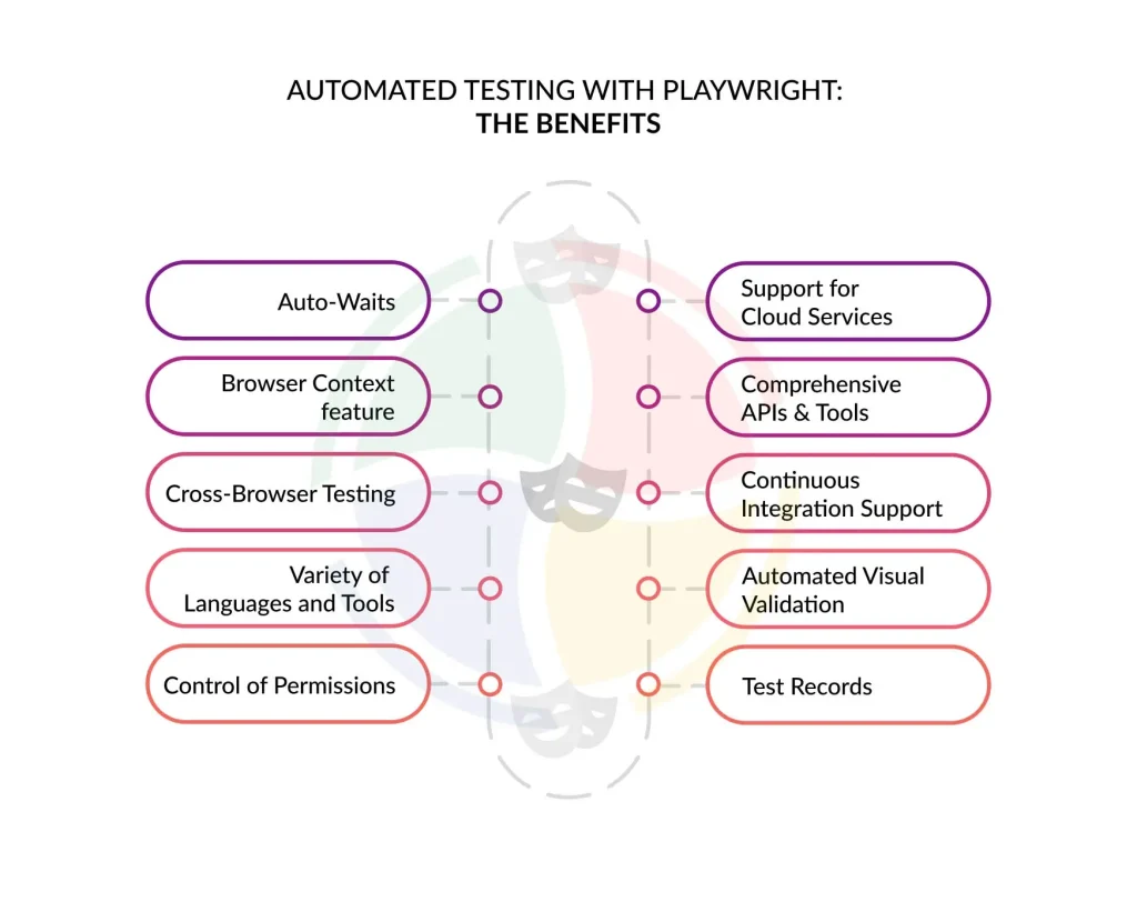 automated testing with playwright benefits