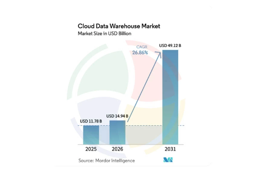 cloud data warehouse market