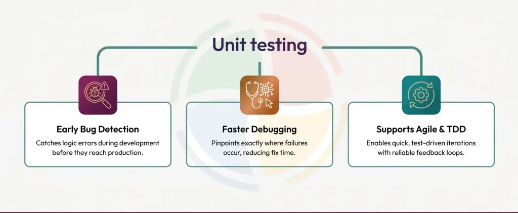 What is Unit Testing