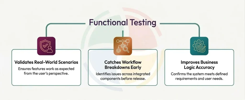 What is Functional Testing