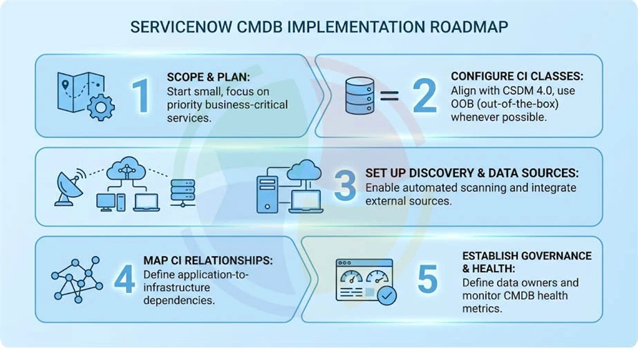 An infographic on CMBD implementation ServiceNow in 5 stages from scoping to establishing governance.
