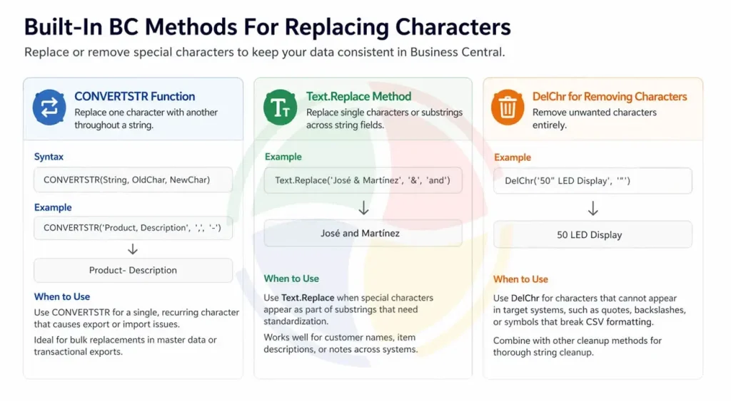 Business Central methods to replace characters
