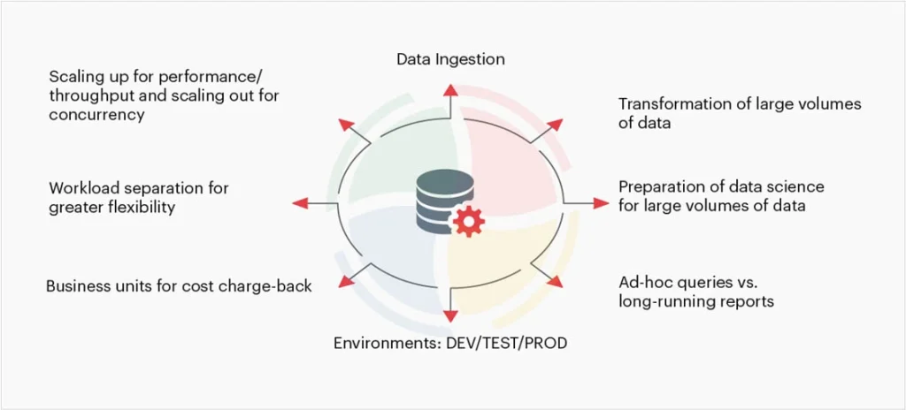 Evaluation criteria for selecting the right type of data warehouse.