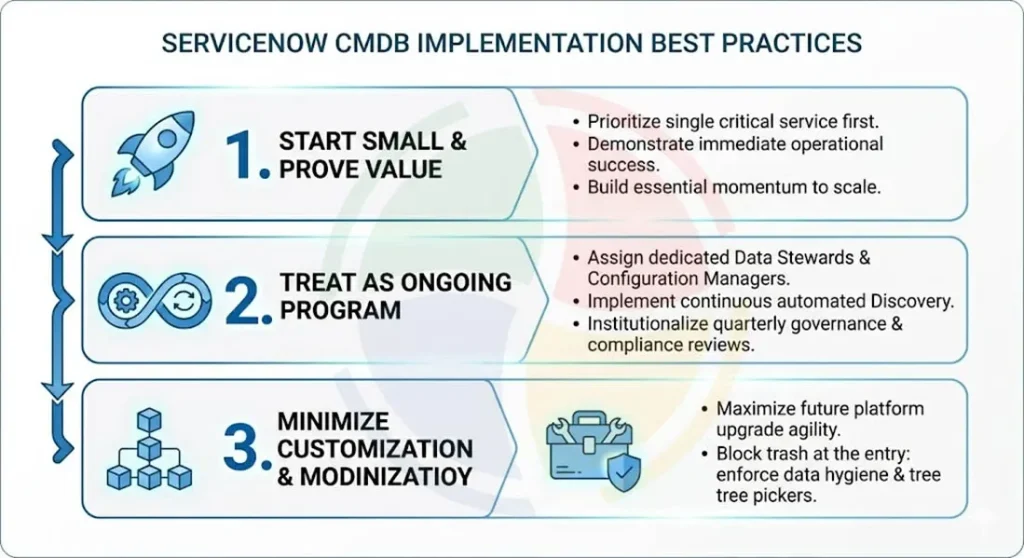 Infographic explaining ServiceNow CMBD implementation best practices like starting small to prove value and more.