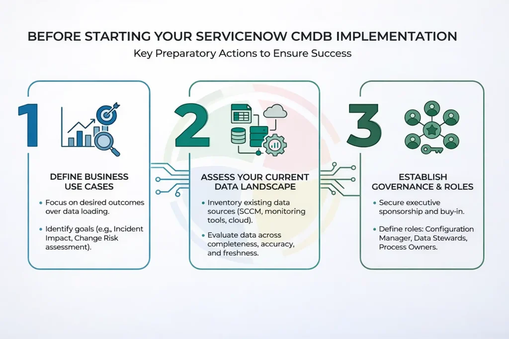 Infographic on prerequisites of ServiceNow CMDB implementation: define business use cases, assess data landscape, etc.