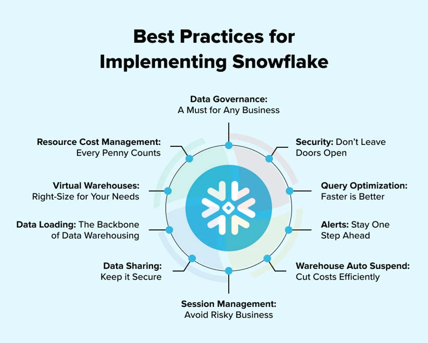 List of Snowflake implementation best practices.