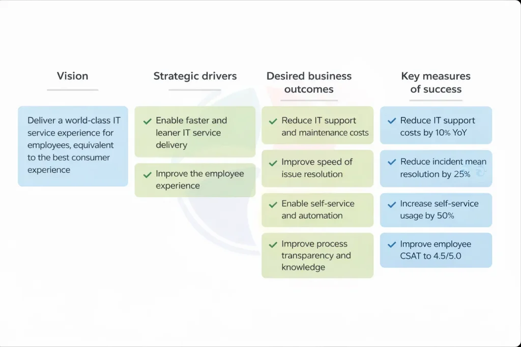 Sample definition of vision to measures of success