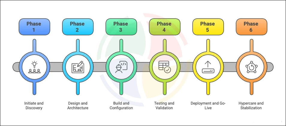 ServiceNow Implementation Timeline
