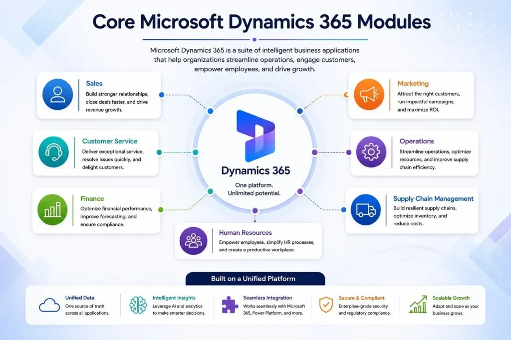 What is Microsoft Dynamics 365? The Complete Enterprise Guide (2026) 3 Core Microsoft Dynamics 365 Modules