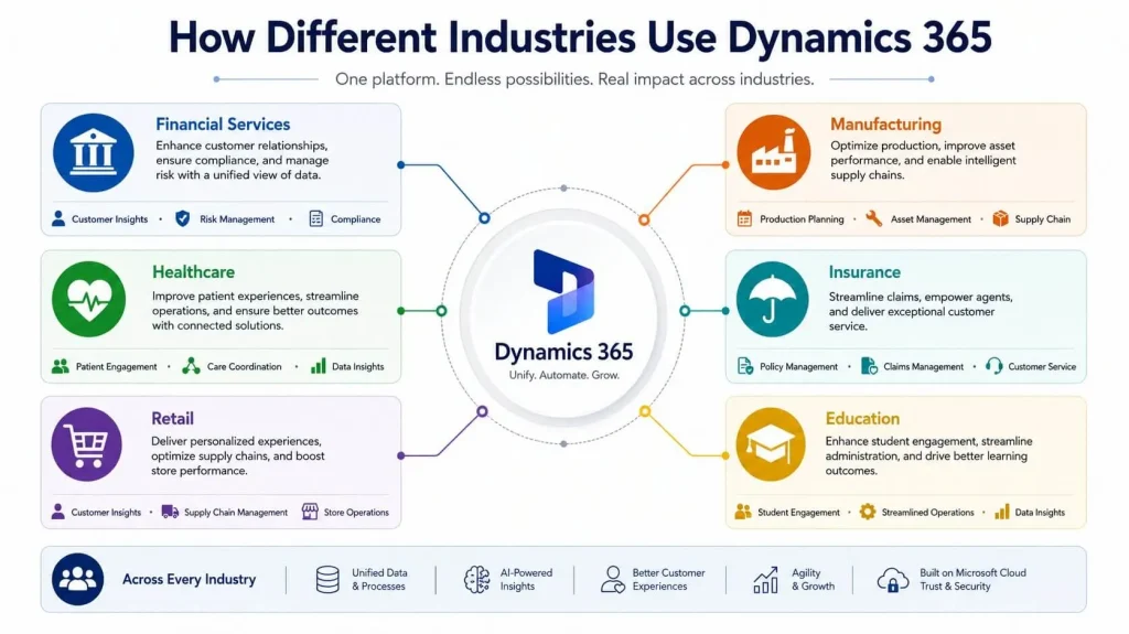 What is Microsoft Dynamics 365? The Complete Enterprise Guide (2026) 4 How Different Industries Use Dynamics 365
