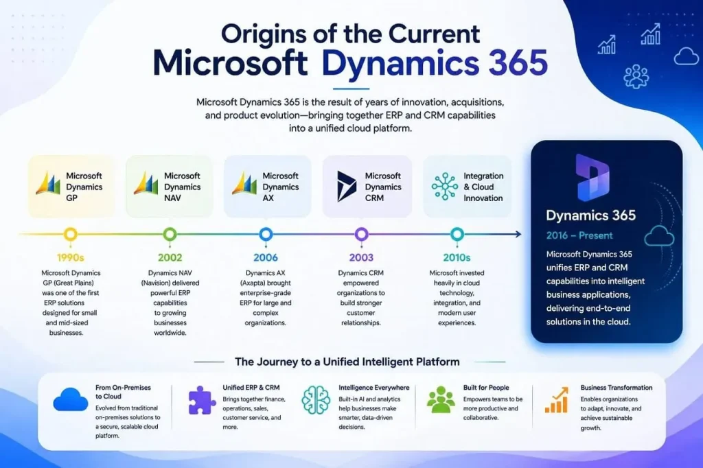 What is Microsoft Dynamics 365? The Complete Enterprise Guide (2026) 2 The Story So Far Origins of the Current Microsoft Dynamics 365