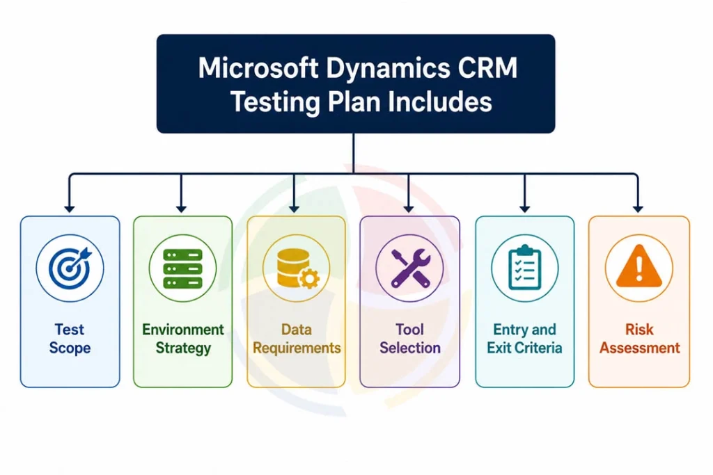 Components of a good MS Dynamics CRM testing plan