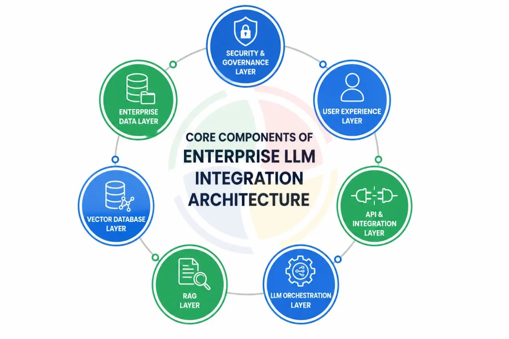 Core Components of Enterprise LLM Integration Architecture
