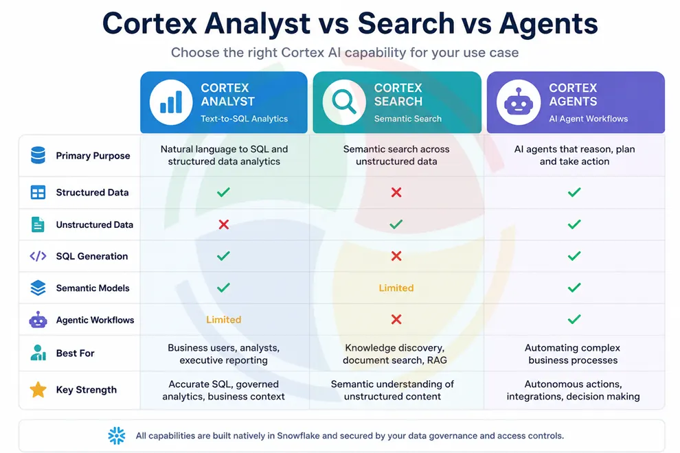 Cortex Analyst vs Search vs Agents comparison