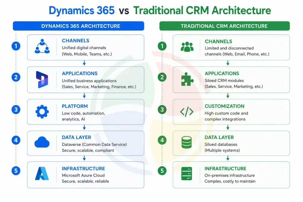 Differences between traditional CRM and Dynamics 365 architecture.