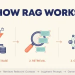 How does RAG work