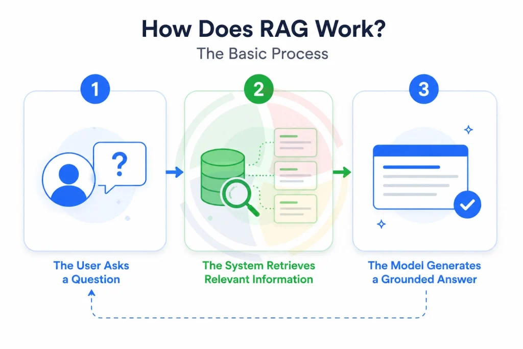 How does RAG work?