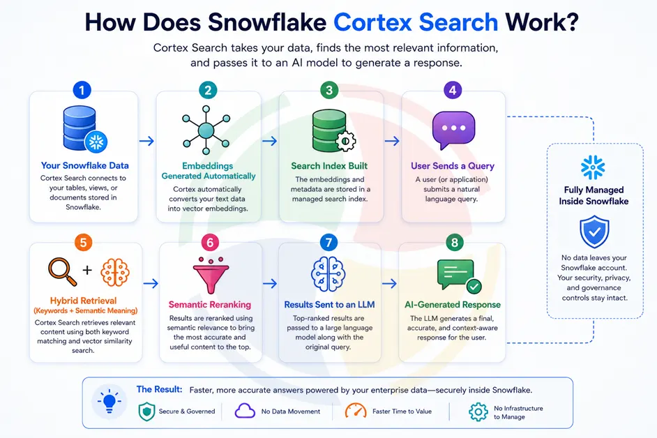 How does Snowflake Cortex Search Work?