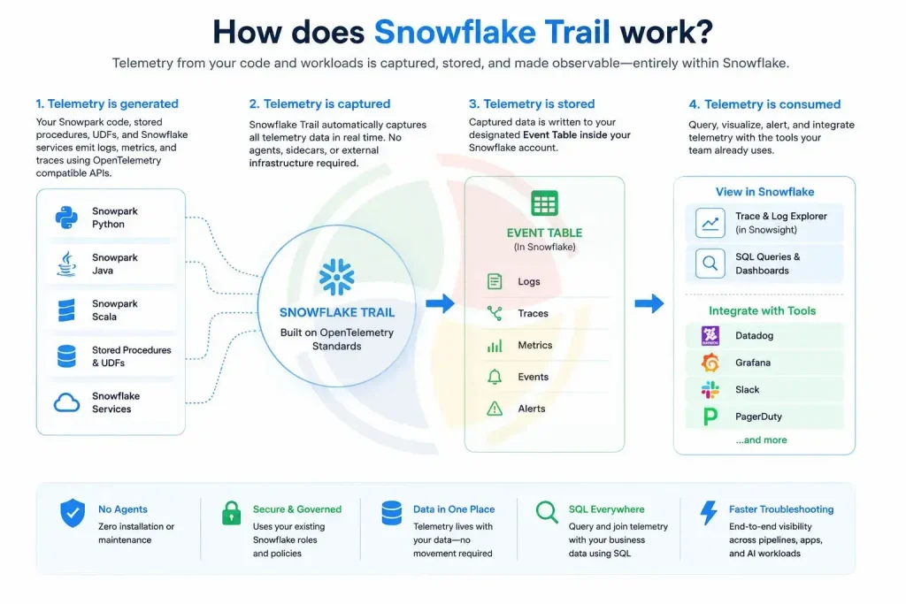 How does Snowflake Trail works