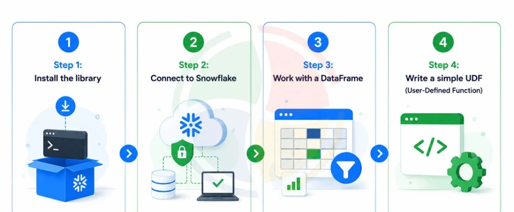 How to Implement Snowpark?