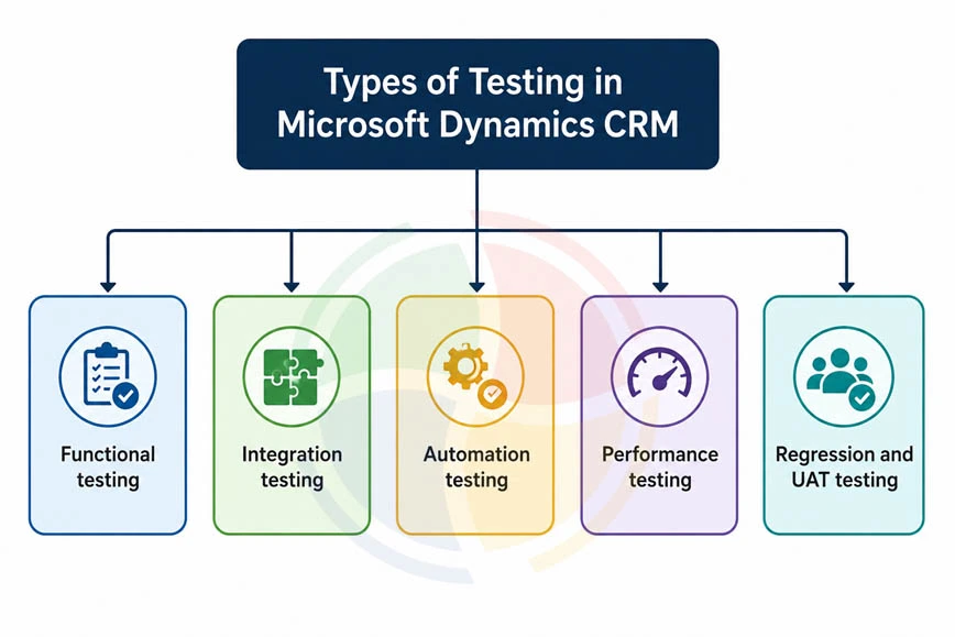 MS Dynamics CRM testing types